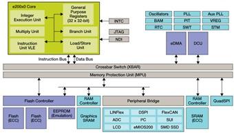 MPC5606S的汽車TFT彩屏儀表開發(fā)技巧