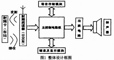 基于射頻技術(shù)的公交車自動報(bào)站系統(tǒng)設(shè)計(jì)方案簡析