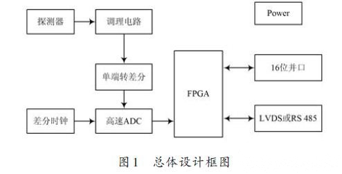 基于FPGA的數(shù)字核脈沖分析硬件設(shè)計(jì)