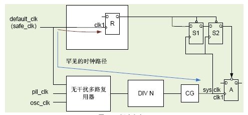 復(fù)位設(shè)計(jì)中的基本結(jié)構(gòu)性問題和設(shè)計(jì)方案