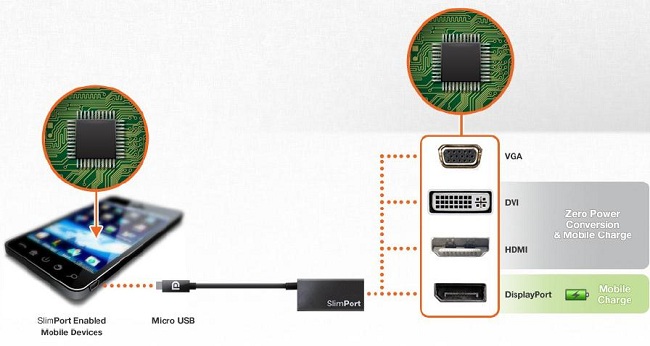 SlimPort接口將智能手機(jī)拓展成PC使用