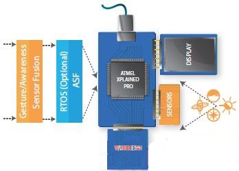 Atmel公司聯(lián)合業(yè)界共同拓展其工業(yè)傳感器中樞平臺