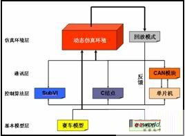 淺析LabVIEW智能車仿真系統(tǒng)應(yīng)用設(shè)計(jì)案例