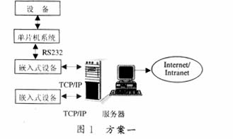 基于嵌入式Linux的遠(yuǎn)程監(jiān)控系統(tǒng)的設(shè)計(jì)方案