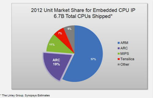 ARC處理器系列專攻嵌入式應(yīng)用市場