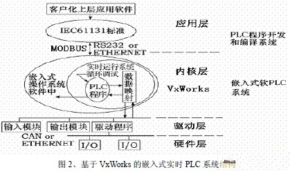 基于VxWorks操作系統(tǒng)的嵌入式實時PLC設(shè)計