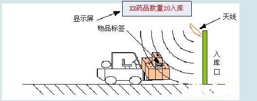 基于RFID技術(shù)的物流運(yùn)輸行業(yè)中的整體解決方案