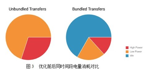 統(tǒng)一通信移動(dòng)終端中APP的“流量節(jié)約”設(shè)計(jì)