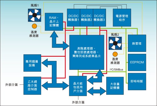 整合I2C系統(tǒng)管理功能的小型微控制器