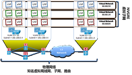 網(wǎng)絡(luò)虛擬化卸載技術(shù)在優(yōu)化NVGRE性能方面的優(yōu)勢