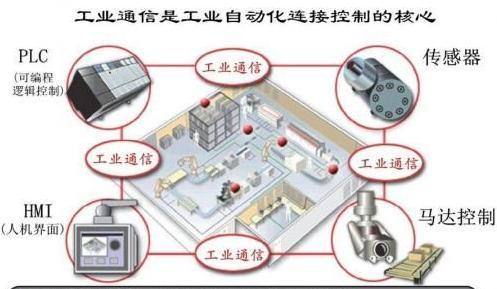 HMI+PLC+傳感器+馬達控制的自動化系統(tǒng)方案