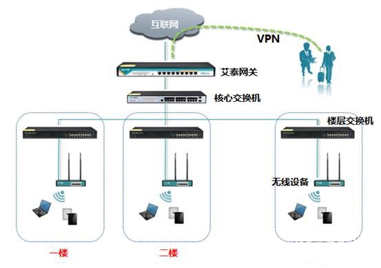 艾泰組建高速穩(wěn)定商業(yè)辦公樓企業(yè)網(wǎng)絡(luò)解決方案