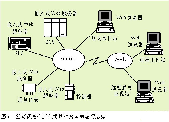 嵌入式WEB服務器技術在控制系統(tǒng)中的應用研究