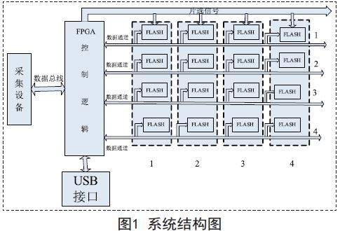 一種基于DMA的高速數據閃存陣列的設計方案