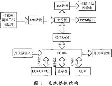 基于智能PWM控制的機(jī)車制動(dòng)控制單元設(shè)計(jì)