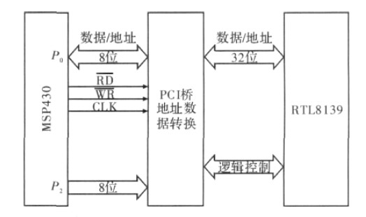 基于MSP430F149手持式RFID讀寫器網(wǎng)絡接口設計