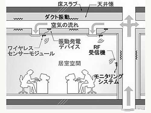 日本研發(fā)出新的無(wú)線傳感器網(wǎng)絡(luò)系統(tǒng)