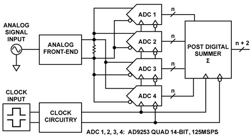 14位、125MSPS四通道ADC系統(tǒng)電路設(shè)計(jì)與優(yōu)化