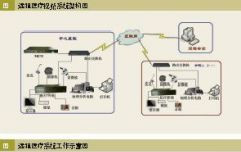 基于交互式醫(yī)學(xué)遠(yuǎn)程會診系統(tǒng)設(shè)計解決方案