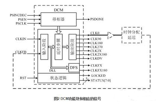 時鐘特性保障- 賽靈思FPGA全局時鐘網(wǎng)絡(luò)結(jié)構(gòu)詳解