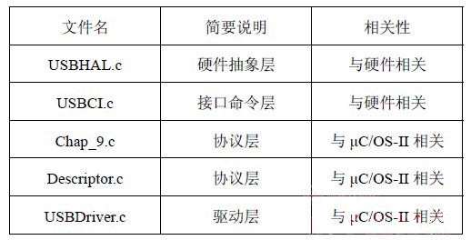 基于嵌入式開(kāi)發(fā)系統(tǒng)μC/OS-II的USB主機(jī)系統(tǒng)