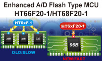 Holtek盛群推出具有硬件資源的Flash MCU