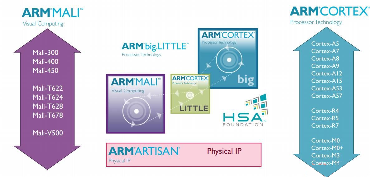 ARM推出高靈活度big.LITTLE解決方案