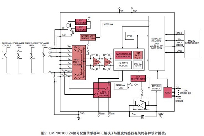 工業(yè)傳感器實用指南 解決傳感器復(fù)雜的設(shè)計挑戰(zhàn)