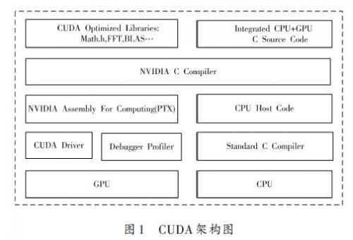 基于CUDA技術(shù)的視頻顯示系統(tǒng)的設(shè)計(jì)