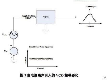 LDO環(huán)路穩(wěn)定性及其對射頻頻綜相位噪聲的影響