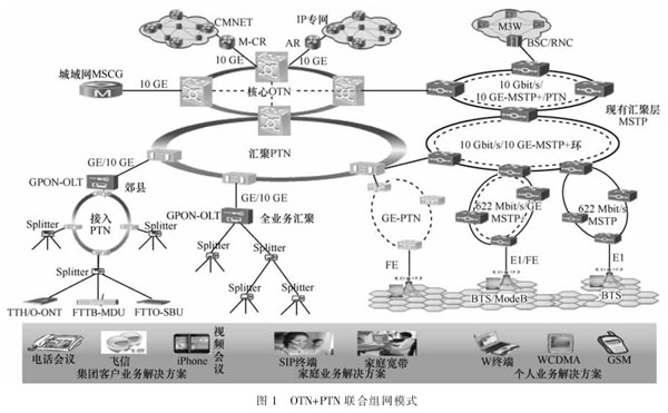 技術(shù)：OTN與PTN聯(lián)合組網(wǎng)的模式與整體框架的分析