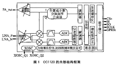 實現基于μC/OS—III的CC1120驅動程序設計