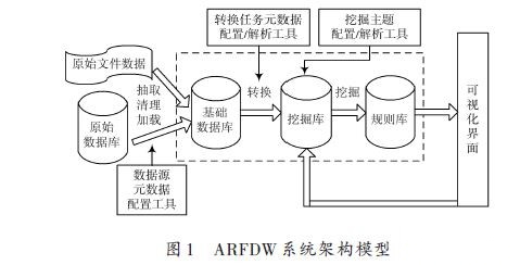 基于關(guān)聯(lián)規(guī)則的醫(yī)生診療數(shù)據(jù)挖掘系統(tǒng)的實(shí)現(xiàn)