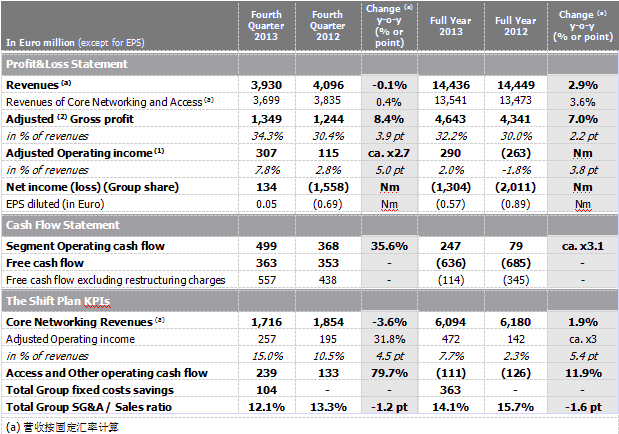 阿爾卡特朗訊發(fā)布2013年度第四季度及全年財報