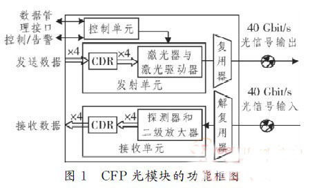 低成本高傳輸速度的以太網(wǎng)的40G CFP光模塊設(shè)計(jì)