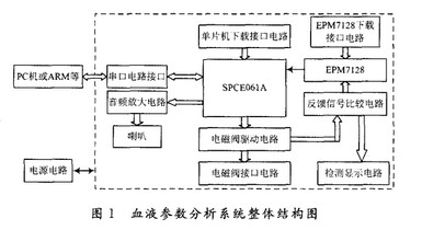 學與用：基于SPCE061A的智能血液參數(shù)分析系統(tǒng)