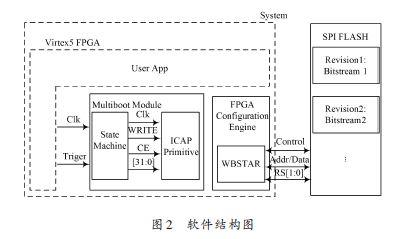 基于SPI FLASH的FPGA多重配置