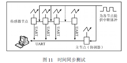 可穿戴式生命體征監(jiān)護設(shè)備的研制