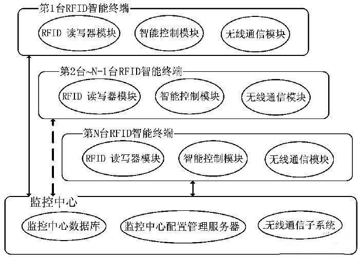 采用RFID技術(shù)的LED路燈智能控制系統(tǒng)設(shè)計方案