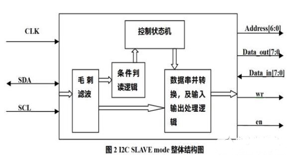 I2C總線的新型可編程增益放大電路設(shè)計(jì)