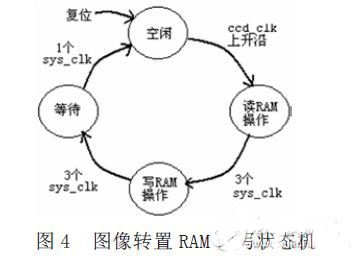 FPGA的線陣CCD子圖像提取模塊的設(shè)計(jì)