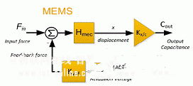 實現(xiàn)最優(yōu)的傳感器：ASIC與MEMS協(xié)同設計方法