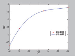 基于SMC0820E和X9313的軟件編程方案