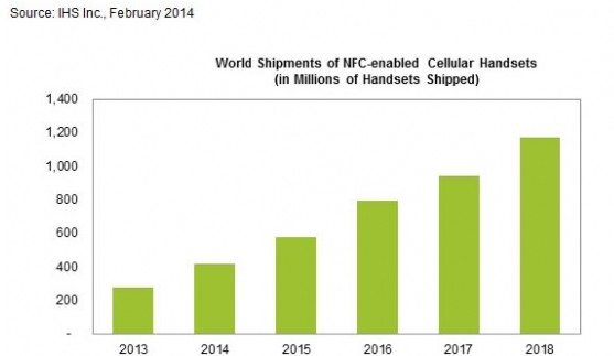 2014年NFC手機出貨量將達4.16億 4年后破12億