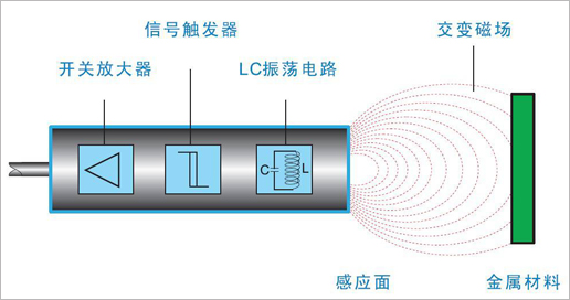 隔空測(cè)物 電感式接近開關(guān)運(yùn)行講解