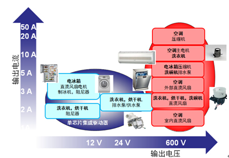 安森美電機(jī)驅(qū)動方案滿足家電的高能效要求