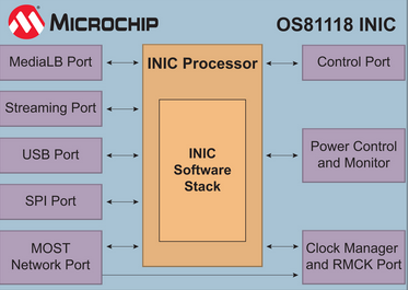 沃爾沃汽車升級部署Microchip MOST150器件