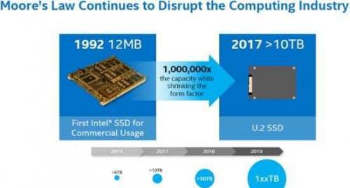 英特爾發(fā)聲 未來(lái)將推出100TB固態(tài)硬盤