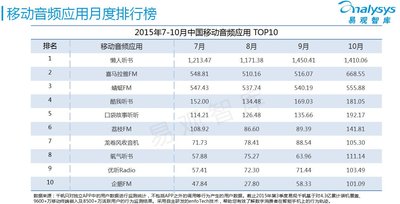 懶人聽書于移動(dòng)音頻市場(chǎng)中優(yōu)勢(shì)明顯