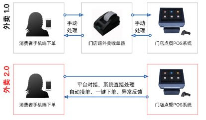 新美大升級(jí)餐飲生態(tài)平臺(tái) 外賣(mài)直聯(lián)系統(tǒng)上線(xiàn)